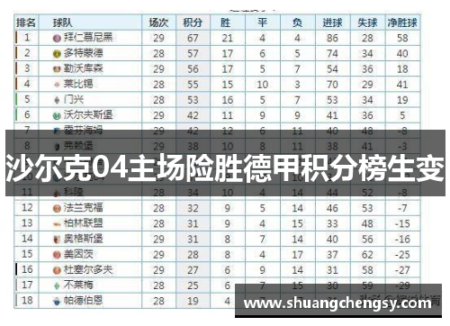 沙尔克04主场险胜德甲积分榜生变